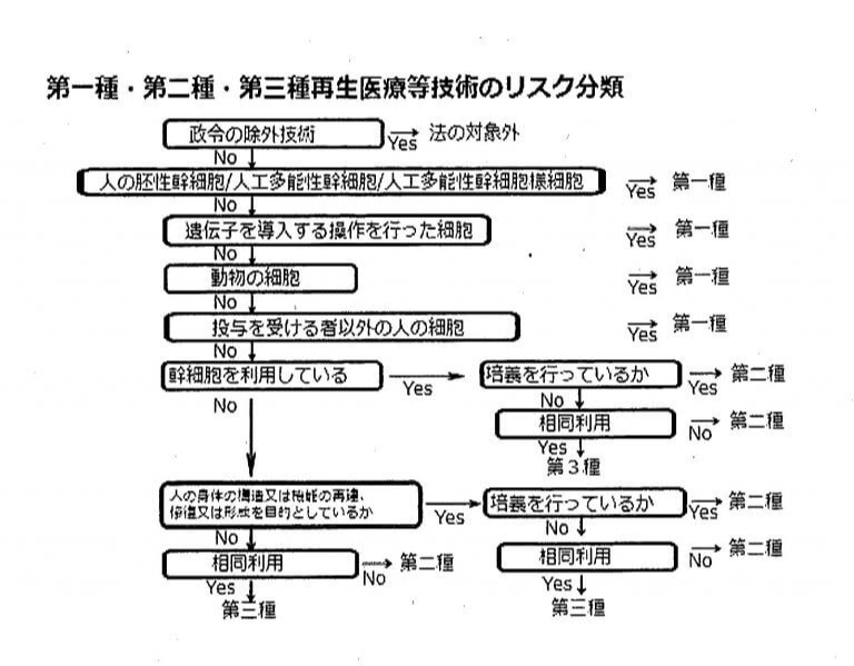 第一種・第二種・第三種再生医療等技術のリスク分散