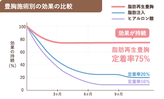 豊胸施術別の効果の比較