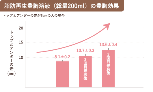 脂肪再生豊胸溶液（総量200ml）の豊胸効果