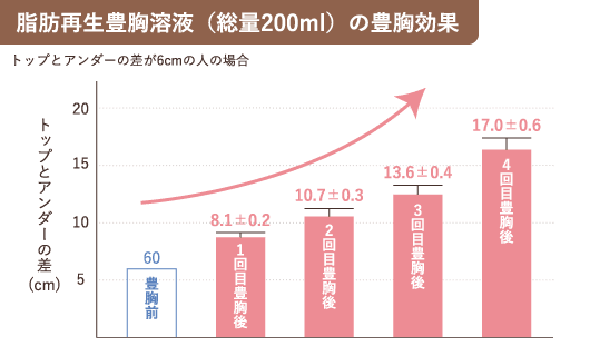 脂肪再生豊胸溶液(総量200ml)の豊胸効果