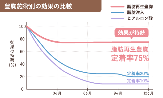 脂肪注入や、ヒアルロン酸注入と違い効果が無くならない画期的な施術です