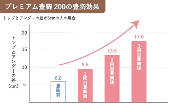脂肪再生豊胸溶液（総量200ml）の豊胸効果
